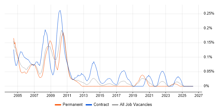 Crystal Reports Developer job vacancy trend in the West Midlands