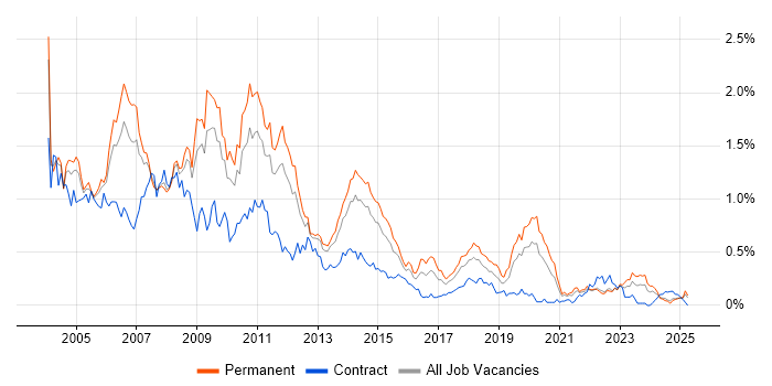 Job vacancy trend for Crystal Reports in the West Midlands Job vacancy trend for Crystal Reports in the West Midlands