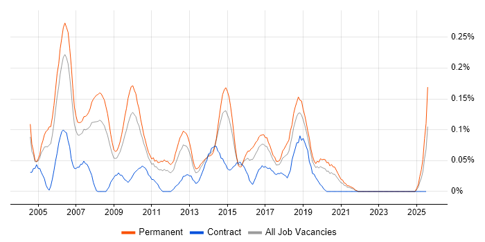 Job vacancy trend for C# Architect in the West Midlands Job vacancy trend for C# Architect in the West Midlands