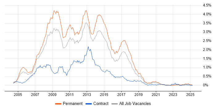 Job vacancy trend for C# ASP.NET Developer in the West Midlands Job vacancy trend for C# ASP.NET Developer in the West Midlands