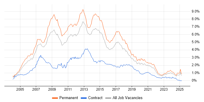 Job vacancy trend for C# Developer in the West Midlands Job vacancy trend for C# Developer in the West Midlands