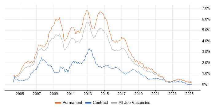 Job vacancy trend for C# .NET Developer in the West Midlands