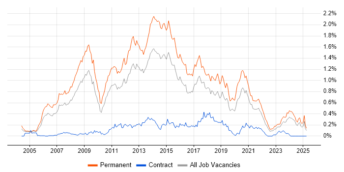 Job vacancy trend for C# Software Developer in the West Midlands