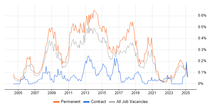 Job vacancy trend for C# Software Engineer in the West Midlands