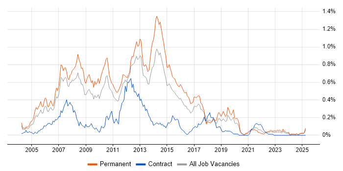 Job vacancy trend for C# VB.NET Developer in the West Midlands Job vacancy trend for C# VB.NET Developer in the West Midlands