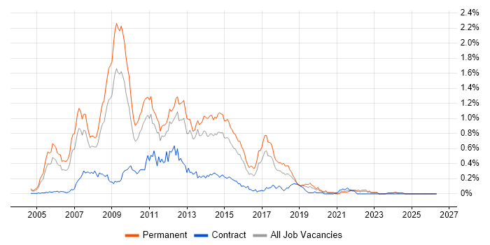 C# Web Developer job vacancy trend in the West Midlands