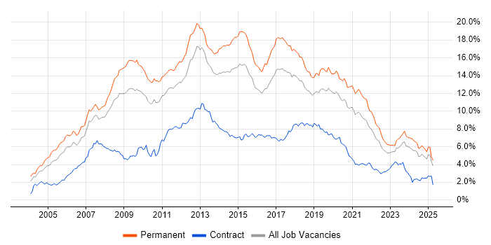 Job vacancy trend for C# in the West Midlands Job vacancy trend for C# in the West Midlands