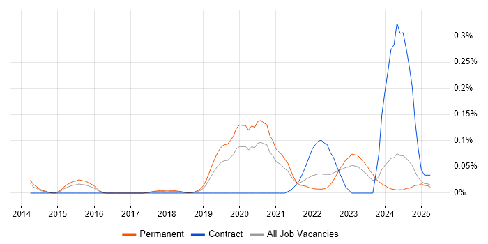 Job vacancy trend for CSIRT in the West Midlands