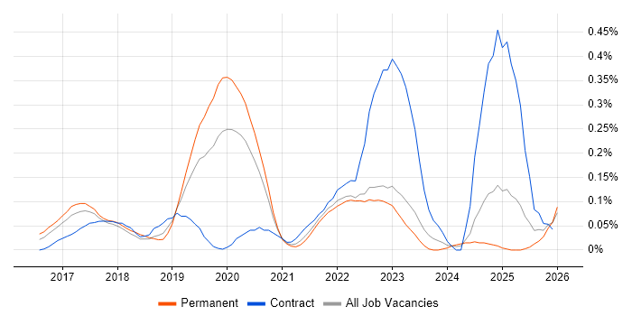 CSOC job vacancy trend in the West Midlands