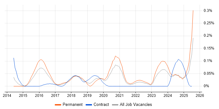 Job vacancy trend for CSPO in the West Midlands Job vacancy trend for CSPO in the West Midlands