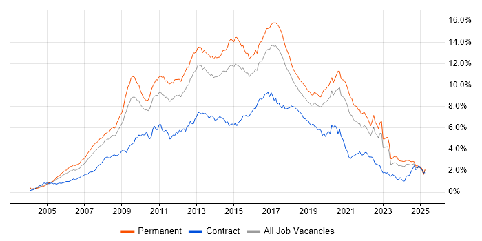 Job vacancy trend for CSS in the West Midlands Job vacancy trend for CSS in the West Midlands