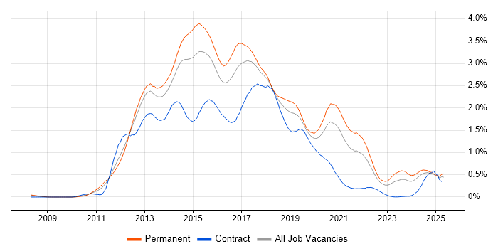 Job vacancy trend for CSS3 in the West Midlands
