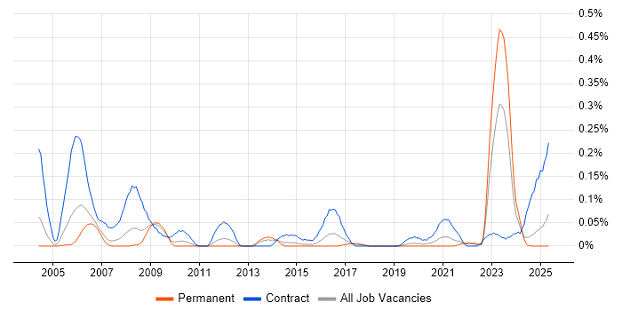 Job vacancy trend for CTC Cleared in the West Midlands Job vacancy trend for CTC Cleared in the West Midlands