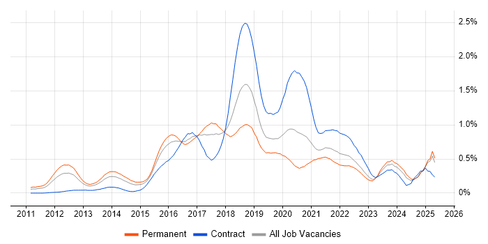 Job vacancy trend for Cucumber in the West Midlands Job vacancy trend for Cucumber in the West Midlands