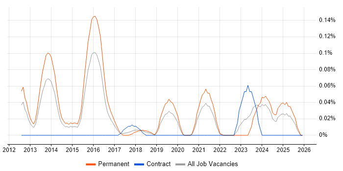 CUDA job vacancy trend in the West Midlands