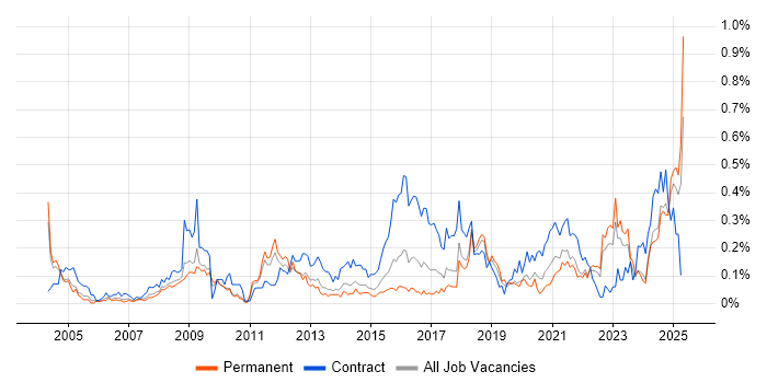 Job vacancy trend for Culture Change in the West Midlands Job vacancy trend for Culture Change in the West Midlands