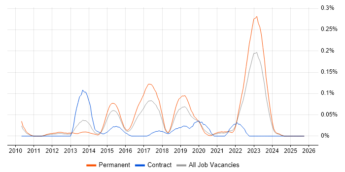 Customer Analytics job vacancy trend in the West Midlands
