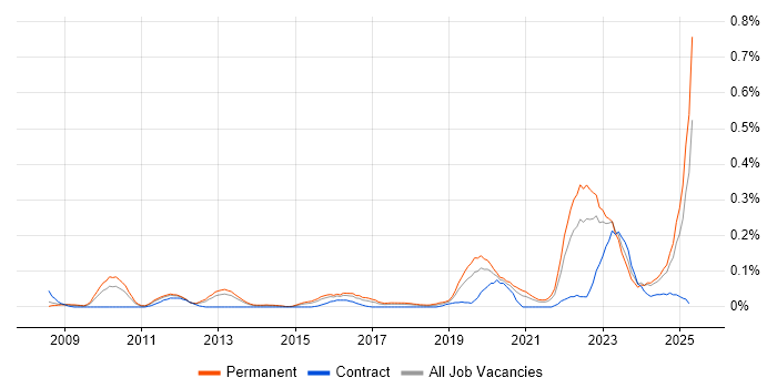 Job vacancy trend for Customer-Centric Approach in the West Midlands