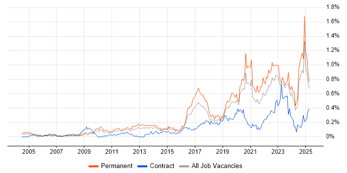 Job vacancy trend for Customer-Centricity in the West Midlands Job vacancy trend for Customer-Centricity in the West Midlands