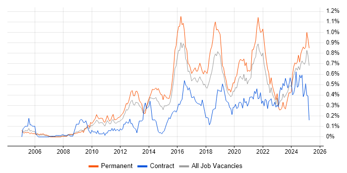 Job vacancy trend for Customer Engagement in the West Midlands Job vacancy trend for Customer Engagement in the West Midlands