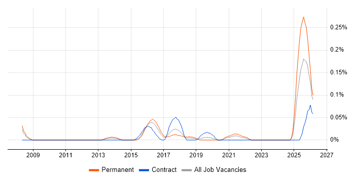 Customer Experience Manager job vacancy trend in the West Midlands