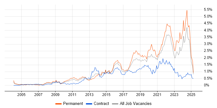 Job vacancy trend for Customer Experience in the West Midlands Job vacancy trend for Customer Experience in the West Midlands