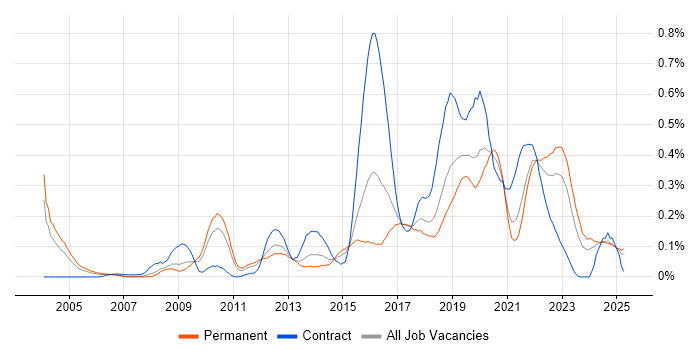 Job vacancy trend for Customer Insight in the West Midlands Job vacancy trend for Customer Insight in the West Midlands
