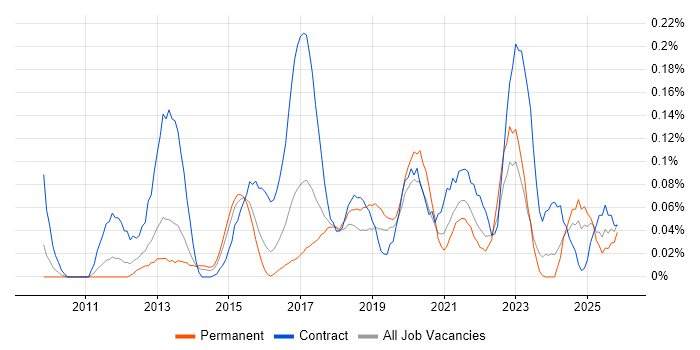 Customer Journey Map job vacancy trend in the West Midlands