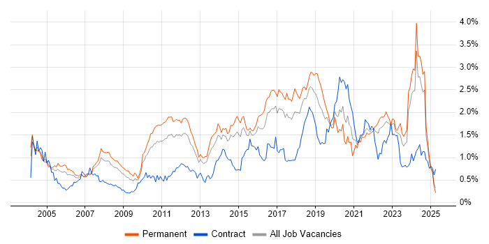 Job vacancy trend for Customer Requirements in the West Midlands Job vacancy trend for Customer Requirements in the West Midlands