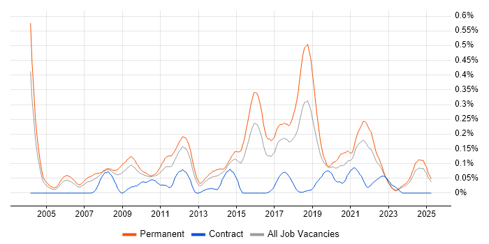 Job vacancy trend for Customer Retention in the West Midlands Job vacancy trend for Customer Retention in the West Midlands