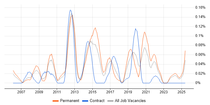 Job vacancy trend for Customer Segmentation in the West Midlands