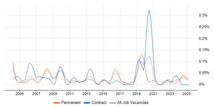 Job vacancy trend for Customer Service Analyst in the West Midlands Job vacancy trend for Customer Service Analyst in the West Midlands