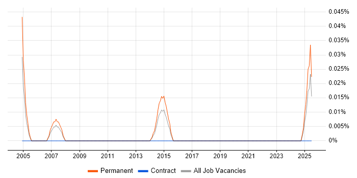 Job vacancy trend for Customer Service Specialist in the West Midlands Job vacancy trend for Customer Service Specialist in the West Midlands