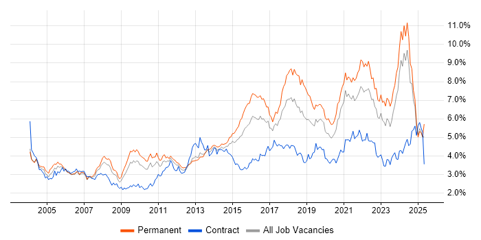 Job vacancy trend for Customer Service in the West Midlands Job vacancy trend for Customer Service in the West Midlands
