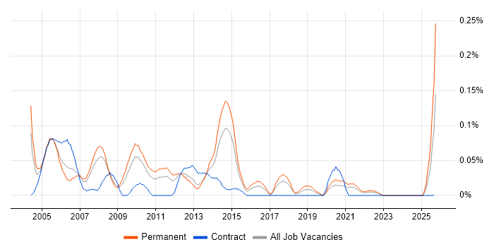 Customer Services Manager job vacancy trend in the West Midlands Customer Services Manager job vacancy trend in the West Midlands
