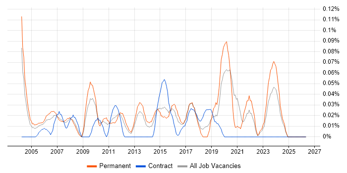 Customer Support Analyst job vacancy trend in the West Midlands