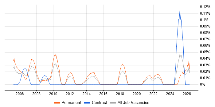 Customer Support Manager job vacancy trend in the West Midlands
