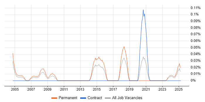 Job vacancy trend for Customer Support Specialist in the West Midlands Job vacancy trend for Customer Support Specialist in the West Midlands