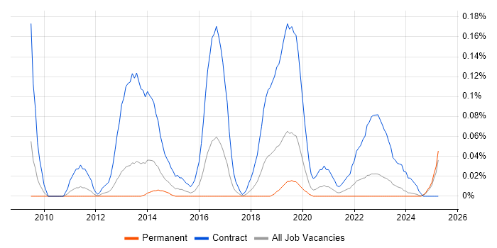 Job vacancy trend for Cutover Manager in the West Midlands Job vacancy trend for Cutover Manager in the West Midlands