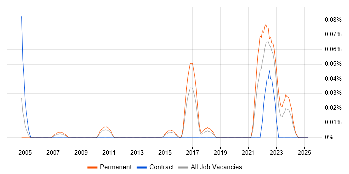 Job vacancy trend for CWNA in the West Midlands Job vacancy trend for CWNA in the West Midlands