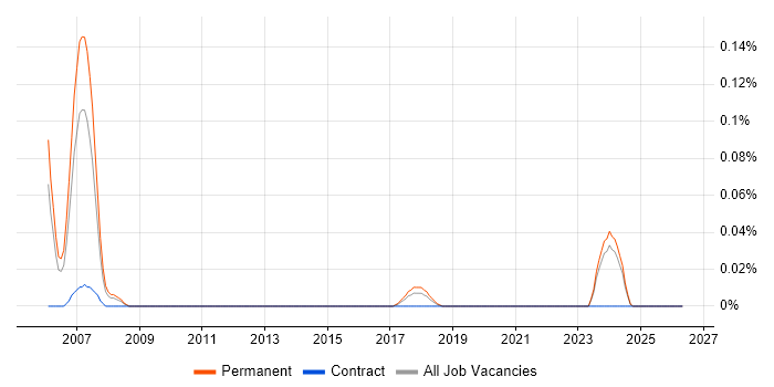 cXML job vacancy trend in the West Midlands