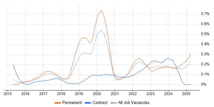 Job vacancy trend for Cyberattack in the West Midlands