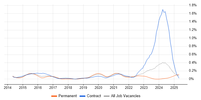 Job vacancy trend for Cyber Defence in the West Midlands Job vacancy trend for Cyber Defence in the West Midlands