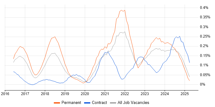 Job vacancy trend for Cyber Essentials PLUS in the West Midlands Job vacancy trend for Cyber Essentials PLUS in the West Midlands