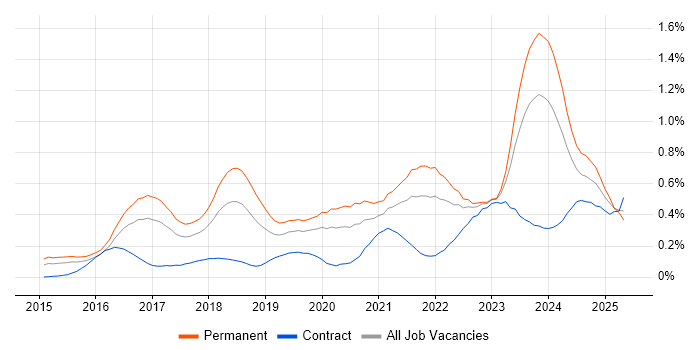 Job vacancy trend for Cyber Essentials in the West Midlands Job vacancy trend for Cyber Essentials in the West Midlands