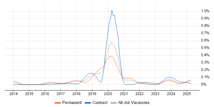 Job vacancy trend for Cyber Intelligence in the West Midlands Job vacancy trend for Cyber Intelligence in the West Midlands