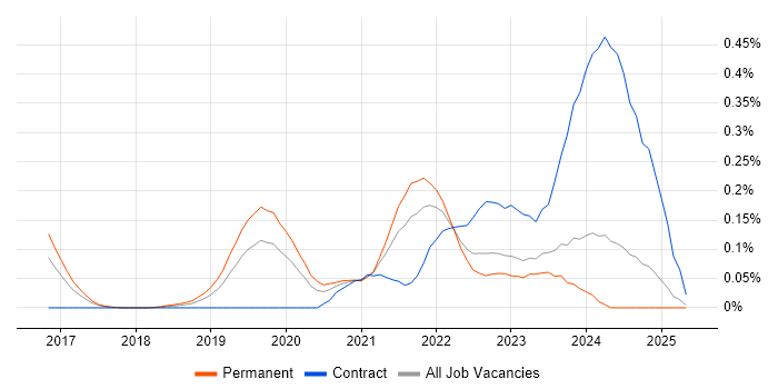 Job vacancy trend for Cyber Kill Chain in the West Midlands Job vacancy trend for Cyber Kill Chain in the West Midlands