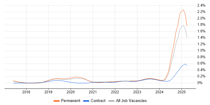 Job vacancy trend for Cyber Resilience in the West Midlands Job vacancy trend for Cyber Resilience in the West Midlands