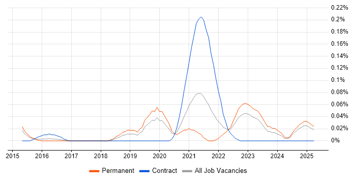 Job vacancy trend for Cyber Scheme in the West Midlands Job vacancy trend for Cyber Scheme in the West Midlands