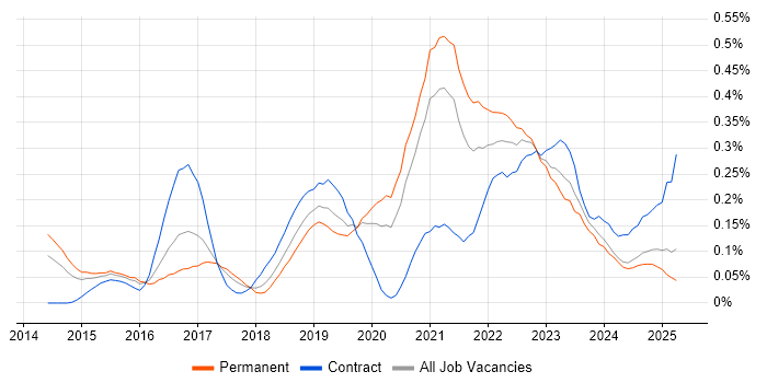Job vacancy trend for Cybersecurity Analyst in the West Midlands Job vacancy trend for Cybersecurity Analyst in the West Midlands
